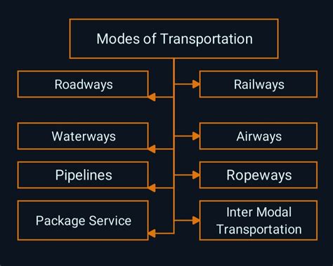 Types Of Transport Modes