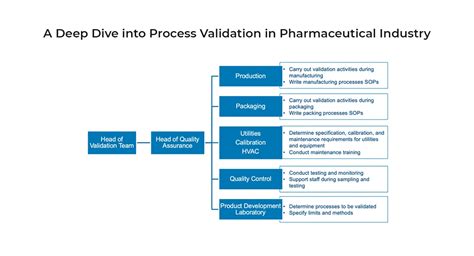 Types Of Validation In Pharma
