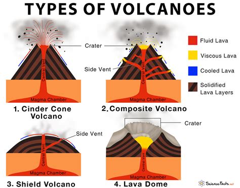 Types Of Volcanoes
