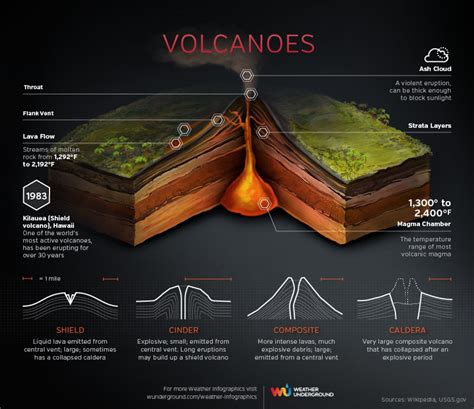 Types Of Volcanoes Science Notes And Projects Volcanoe Science - Volcanoe Science