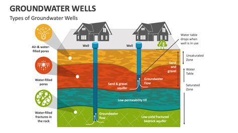 Types Of Wells