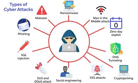 Download Types Of Hacking Attack And Their Counter Measure 