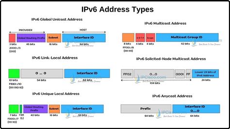 Typical Ipv6 Address