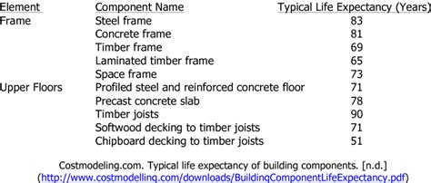 Typical Life Expectancy Of Building Components Element