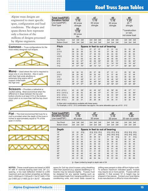 typical roof truss design spans