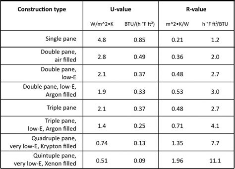 typical window Uvalues ARE Building Systems Pinterest Building