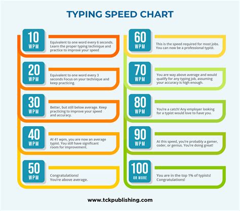 Typing Test Speed Take A 5 Minute Test Writing 5 - Writing 5