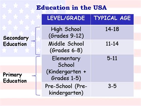 U S Primary And Secondary Education Enrollment Rates Grade By Age Usa - Grade By Age Usa
