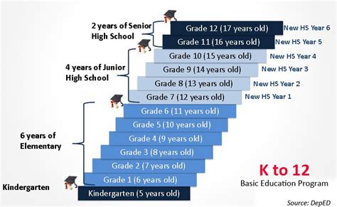 U S School Grade System K12 Academics Grade By Age Usa - Grade By Age Usa
