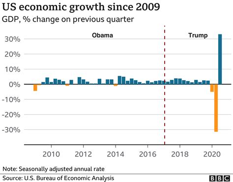U.S. economy just had a 2nd quarter of negative growth. Is it in a 