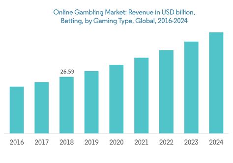u.s. online gambling market size