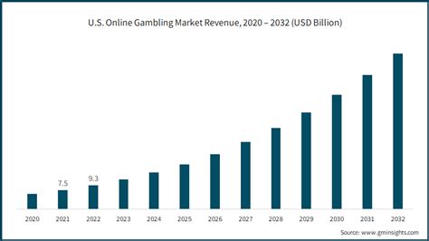 u.s. online gambling market size rptc