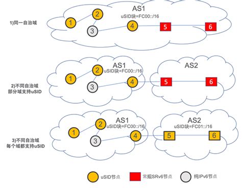 uSID SRv6 新范式 - Cisco