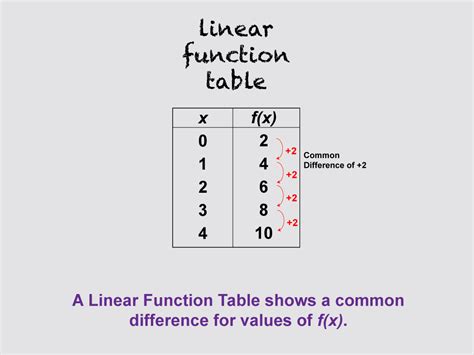 Ubuy Wellnessiswealth Info Function Table Linear Function L2es2 Linear Equations From Tables Worksheet - Linear Equations From Tables Worksheet
