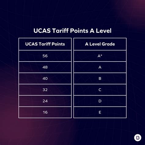 Ucas Point Calculator