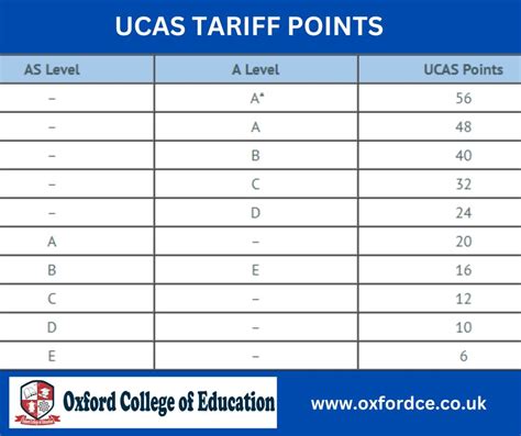 Ucas Tariff Calculator