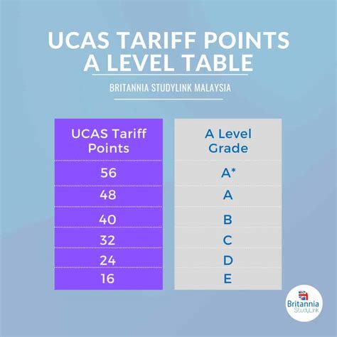 Ucas Tariff Table