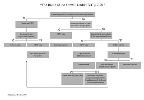 Ucc 2 207
