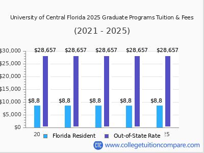 ucf florida tuition