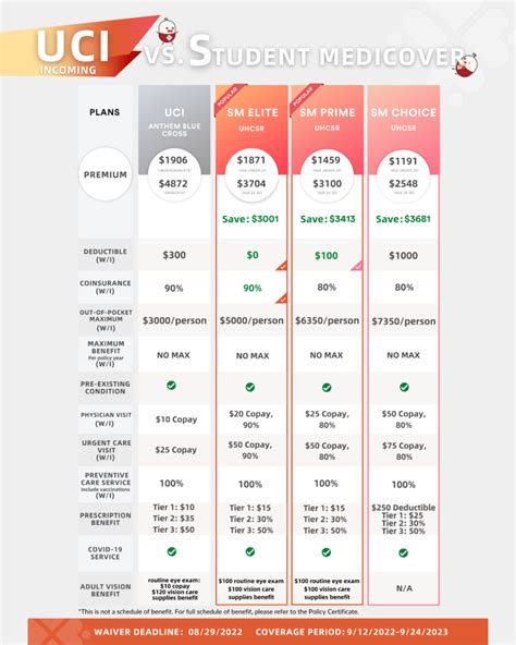 Uci My Student Chart