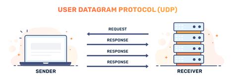 Udp Internet Protocol