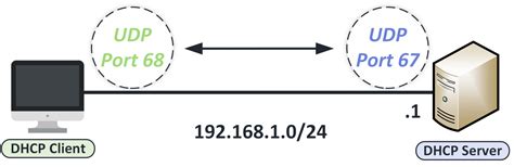 Udp Port 68