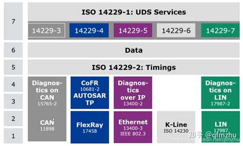 uds iso 14229 2