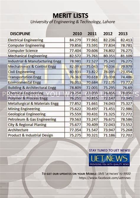 Uet Merit List 2002