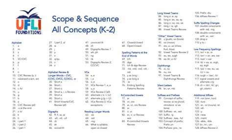 Ufli Suggested Scope And Sequence