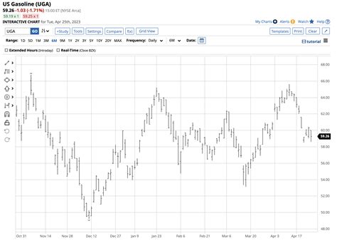 Price vs. 200 Day SMA. iShares S&P 500 Growth ETF (IVW) key 
