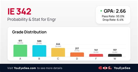 Uic Grade Distribution