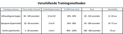 uithoudingsvermogen trainen