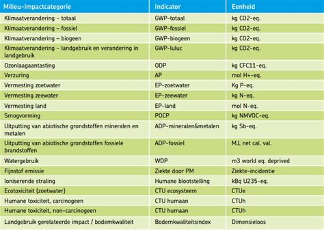 uitleg milieu impact