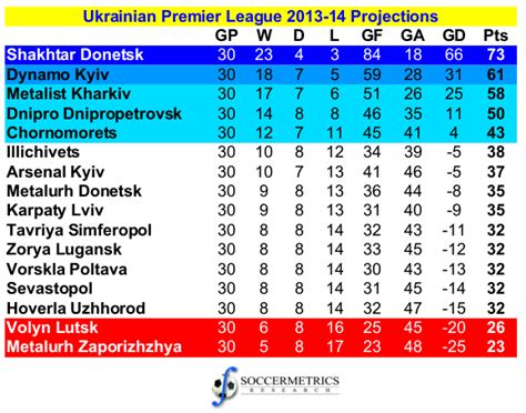 ukrainian premier league stats