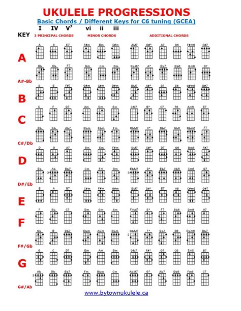 Ukulele Chord Progressions
