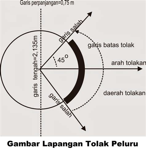 UKURAN LAPANGAN TOLAK PELURU - berapa ukuran lapangan tolak peluru beserta gambarnya