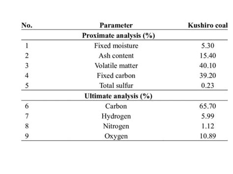 Read Online Ultimate Analysis Of Coal 