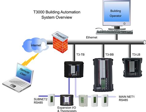 Download Ultimate Flexibility In Building Control With Open Bacnet 