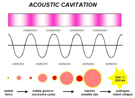 Read Online Ultrasonic Cavitation Monitoring By Acoustic Noise Power 