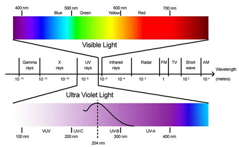 Ultraviolet Light Waves