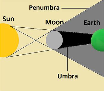 Umbra Definition