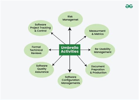 Umbrella Activities In Software Engineering