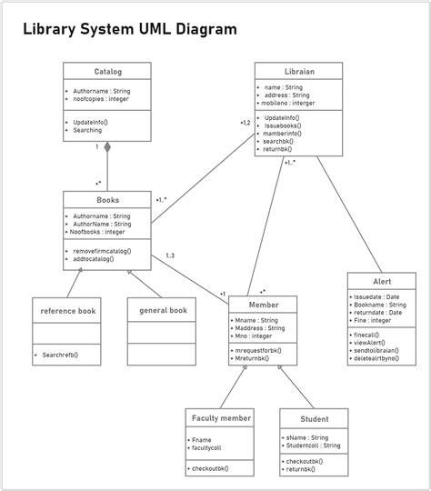 uml component diagram for library management system