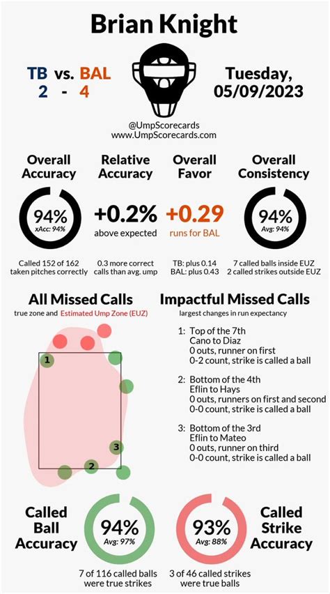 Umpire Report Cards