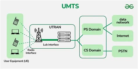 Umts Full Form