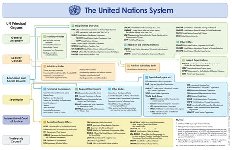 Un System Chart