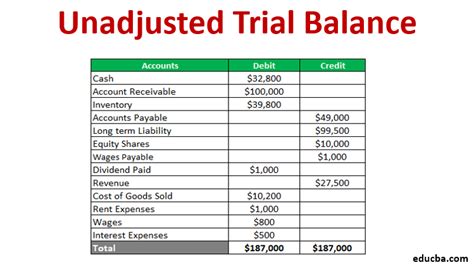 Unadjusted Trial Balance