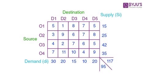 Unbalanced Transportation Problem