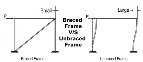 Unbraced And Braced Column