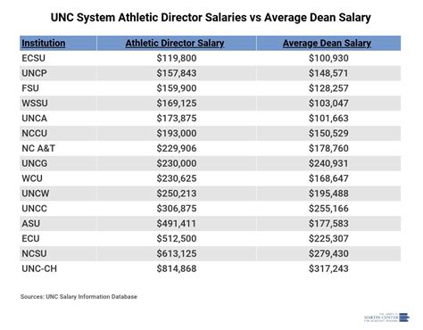 Unc Ch Salaries